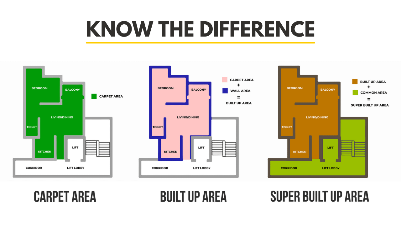 You are currently viewing CARPET AREA VS BUILT-UP AREA VS SUPER BUILT-UP AREA